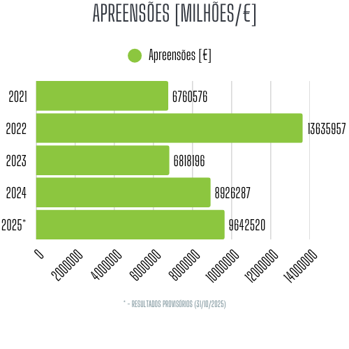 Valor Apreensoes Efetuadas: 2021 - 2025 (31/10) Valor Apreensoes Efetuadas: 2021 - 2025 (31/10)