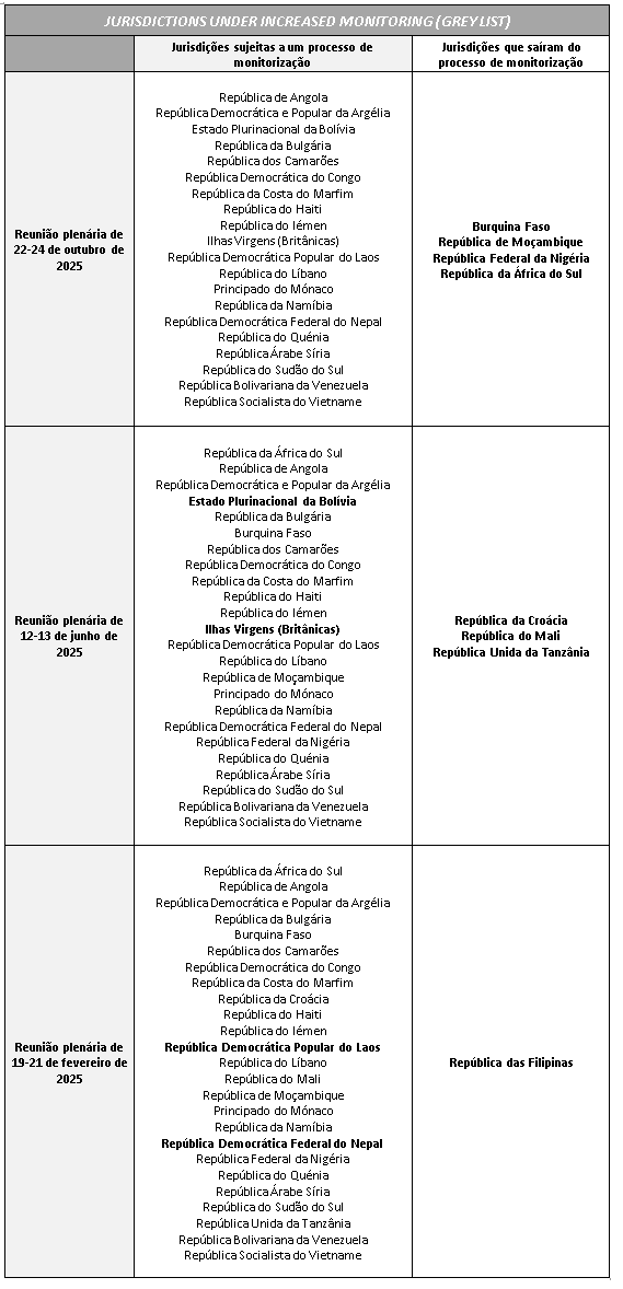 Países Terceiros de Risco Países Terceiros de Risco