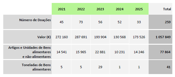 Dados Estatísticos das Doações