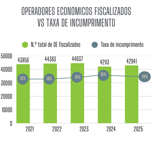 Operadores fiscalizados e Taxa de incumprimento: 2021 - 2025 Operadores fiscalizados e Taxa de incumprimento: 2021 - 2025
