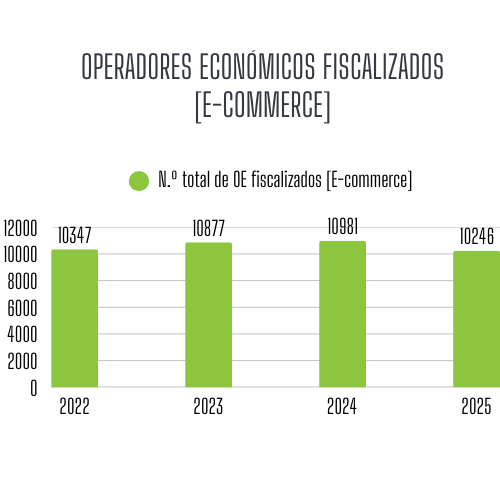 Operadores fiscalizados: E-commerce: 2022 - 2025 Operadores fiscalizados: E-commerce: 2022 - 2025
