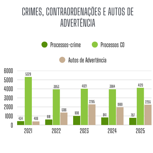 Crimes, contraordenações e Autos de advertência: 2021-2025 Crimes, contraordenações e Autos de advertência: 2021-2025