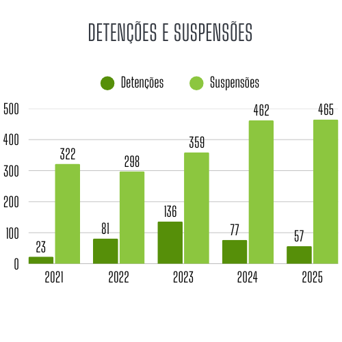 Detenções e Suspensões : 2021-2025 Detenções e Suspensões : 2021-2025