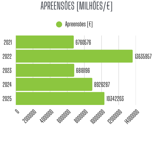 Valor Apreensoes Efetuadas: 2021 - 2025 Valor Apreensoes Efetuadas: 2021 - 2025
