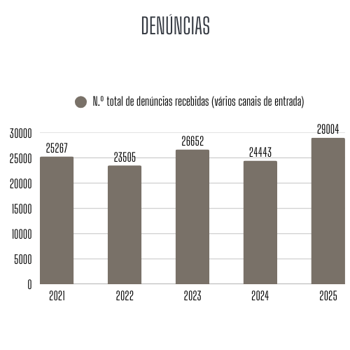 Número de denúncias recebidas na ASAE 2021 - 2025 Número de denúncias recebidas na ASAE 2021 - 2025