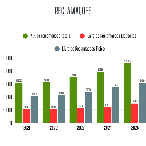 Análise comparativa do número de Reclamações recebidas entre 2021 e 2025 Análise comparativa do número de Reclamações recebidas entre 2021 e 2025