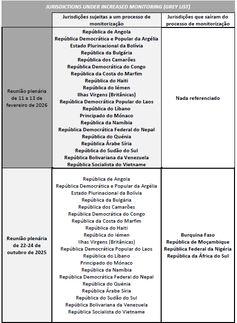 Países Terceiros de Risco Países Terceiros de Risco