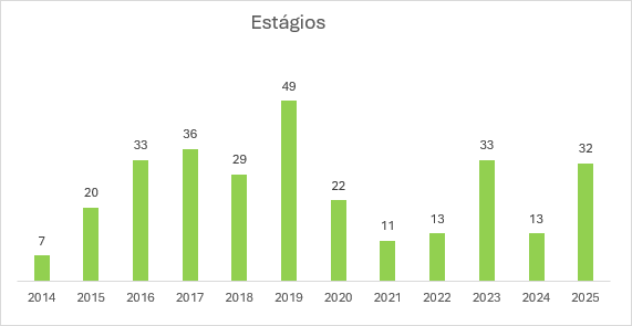 Estágios Curriculares