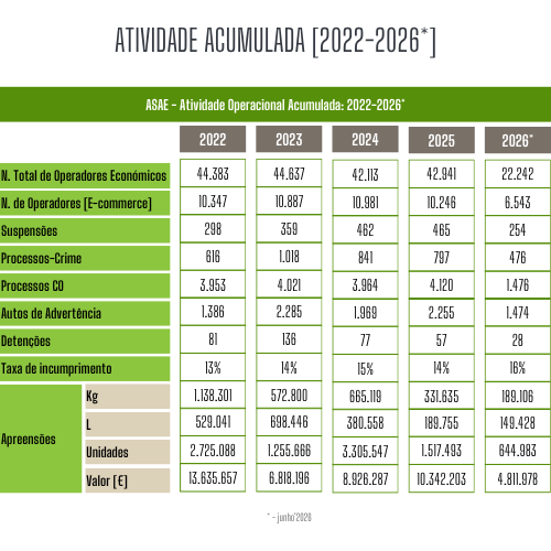 Atividade Operacional: 2022 - 2026* Atividade Operacional: 2022 - 2026*
