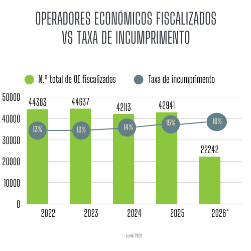 Operadores fiscalizados e Taxa de incumprimento: 2022 - 2026* Operadores fiscalizados e Taxa de incumprimento: 2022 - 2026*