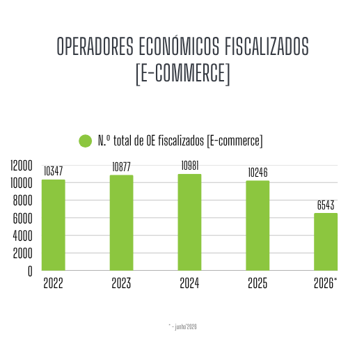 Operadores fiscalizados: E-commerce: 2022 - 2026* Operadores fiscalizados: E-commerce: 2022 - 2026*