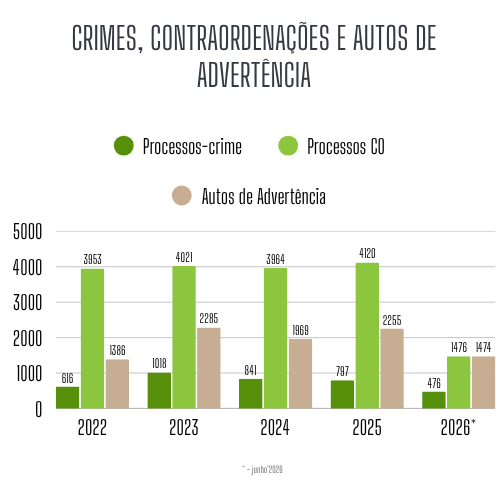 Crimes, contraordenações e Autos de advertência: 2022 - 2026* Crimes, contraordenações e Autos de advertência: 2022 - 2026*