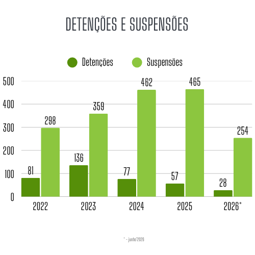 Detenções e Suspensões : 2022 - 2026* Detenções e Suspensões : 2022 - 2026*