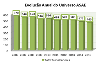 Evolução Anual do Universo ASAE - 2006 - 2015 Evolução Anual do Universo ASAE - 2006 - 2015