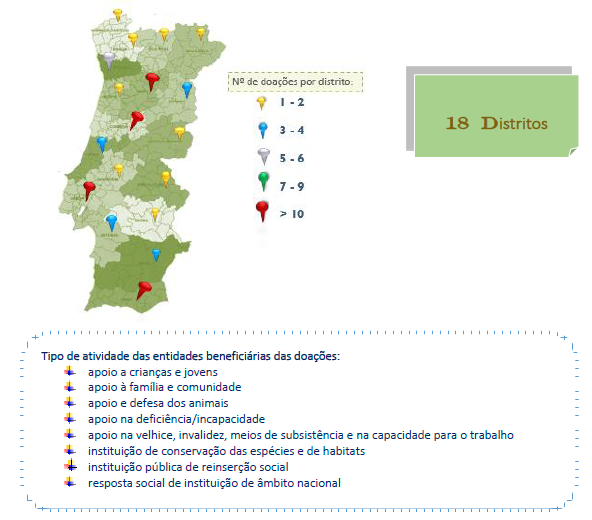 Doações Doações
