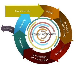 Economia Circular Economia Circular