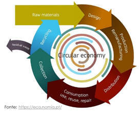 Economia Circular Economia Circular