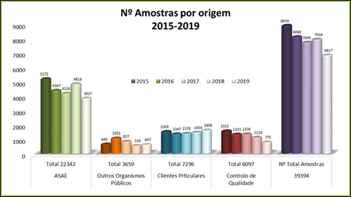 Nº Amostras por origem 2015 - 2019 Nº Amostras por origem 2015 - 2019