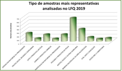 Tipo de amostras analisadas no LFQ - 2019 Tipo de amostras analisadas no LFQ - 2019