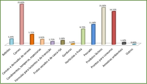 Amostras Analisadas no Laboratório de Microbiologia por tipo de produto – 2019 Amostras Analisadas no Laboratório de Microbiologia por tipo de produto – 2019