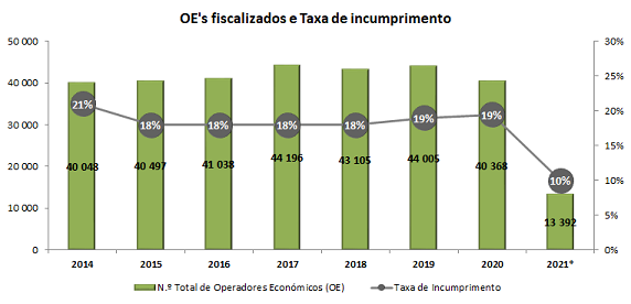 Operadores fiscalizados e Taxa de incumprimento 2014 - 2020 Operadores fiscalizados e Taxa de incumprimento 2014 - 2020