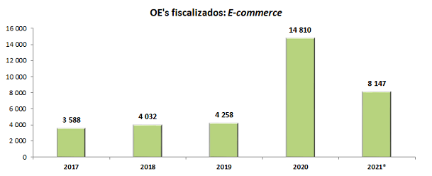 Operadores fiscalizados: E-commerce - 2014 - 2020 Operadores fiscalizados: E-commerce - 2014 - 2020