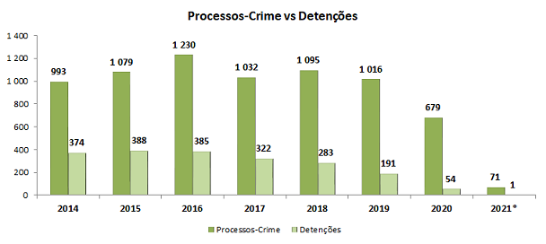 Processos crime vs detenções Processos crime vs detenções