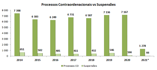 Processos Contraordenacionaisvs Suspensões Processos Contraordenacionaisvs Suspensões
