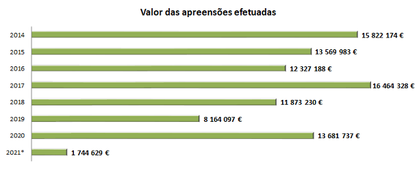 Valor Apreensoes Efetuadas Valor Apreensoes Efetuadas